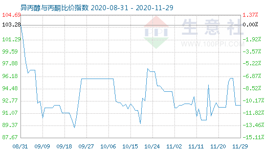 11月29日異丙醇與丙酮比價指數圖