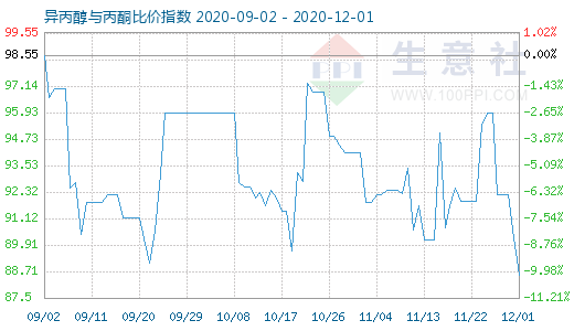 12月1日異丙醇與丙酮比價(jià)指數(shù)圖