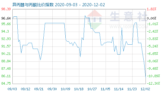 12月2日異丙醇與丙酮比價(jià)指數(shù)圖