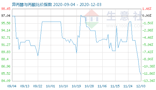 12月3日異丙醇與丙酮比價(jià)指數(shù)圖