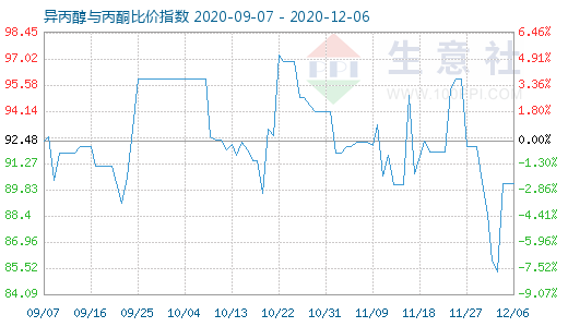 12月6日異丙醇與丙酮比價指數圖