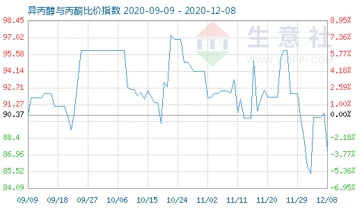 12月8日異丙醇與丙酮比價指數圖