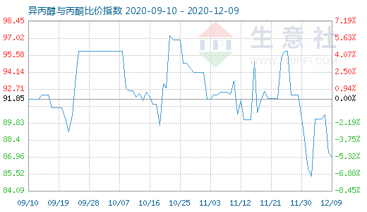 12月9日異丙醇與丙酮比價指數圖