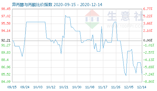 12月14日異丙醇與丙酮比價指數(shù)圖