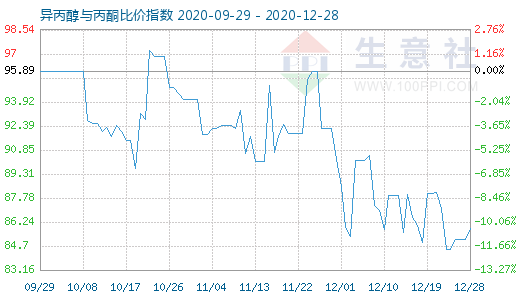 12月28日異丙醇與丙酮比價(jià)指數(shù)圖