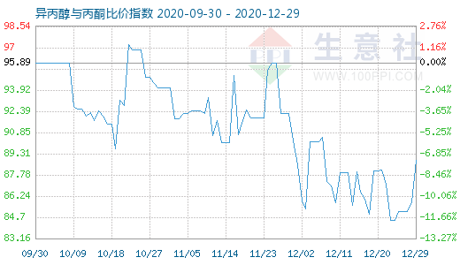 12月29日異丙醇與丙酮比價指數圖