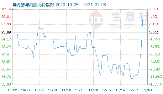 1月3日異丙醇與丙酮比價指數圖