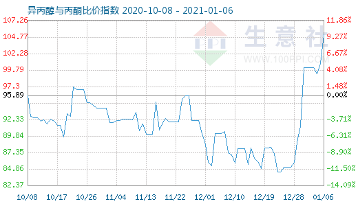 1月6日異丙醇與丙酮比價指數圖