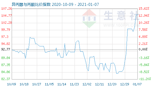 1月7日異丙醇與丙酮比價指數圖
