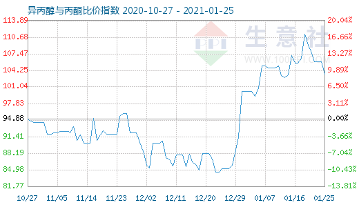 1月25日異丙醇與丙酮比價指數(shù)圖