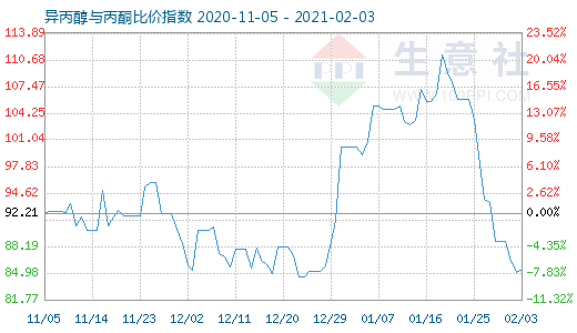 2月3日異丙醇與丙酮比價指數(shù)圖