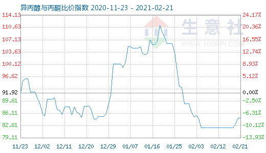 2月21日異丙醇與丙酮比價指數(shù)圖