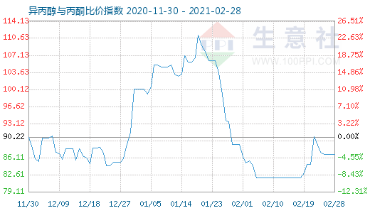 2月28日異丙醇與丙酮比價(jià)指數(shù)圖
