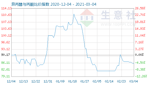3月4日異丙醇與丙酮比價指數圖