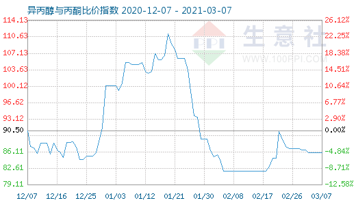 3月7日異丙醇與丙酮比價(jià)指數(shù)圖