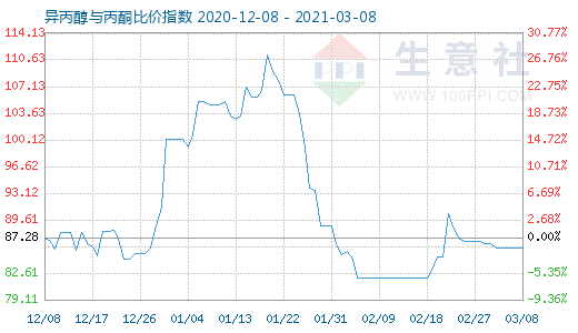 3月8日異丙醇與丙酮比價指數圖