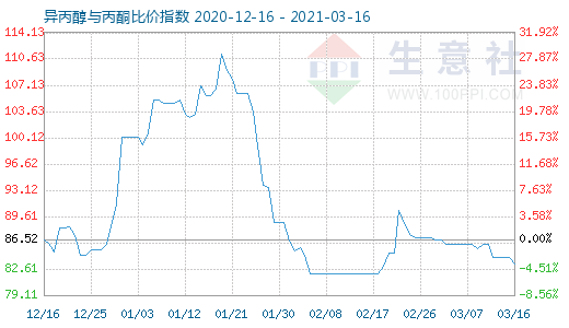 3月16日異丙醇與丙酮比價指數(shù)圖