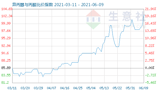 6月9日異丙醇與丙酮比價指數圖