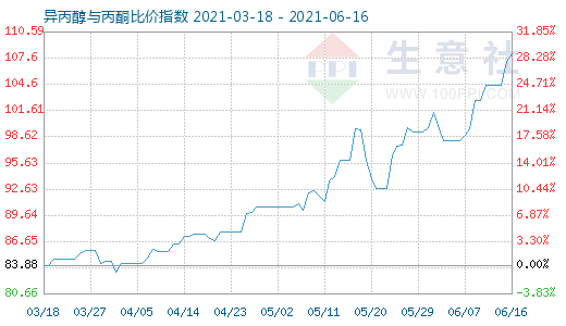 6月16日異丙醇與丙酮比價指數圖