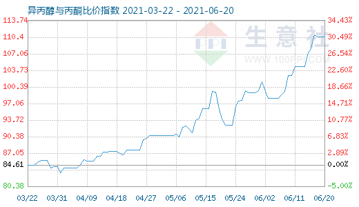 6月20日異丙醇與丙酮比價指數圖