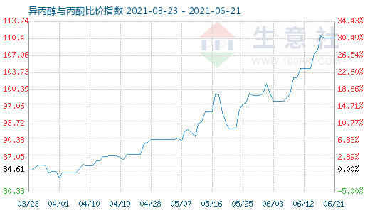6月21日異丙醇與丙酮比價指數圖