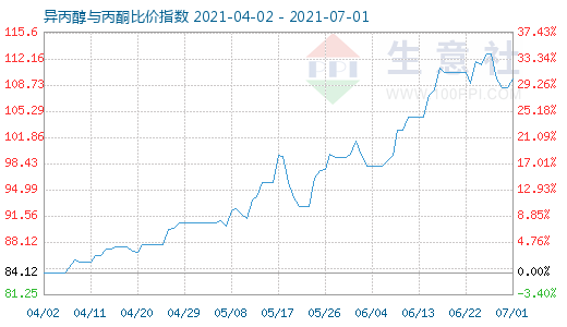 7月1日異丙醇與丙酮比價(jià)指數(shù)圖