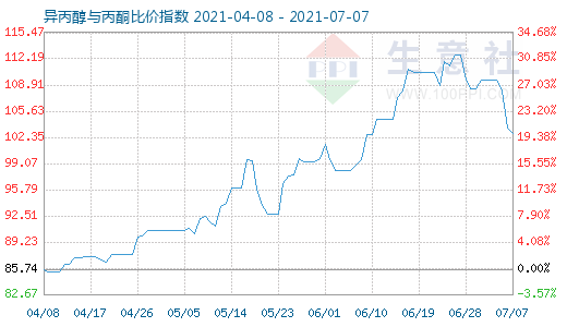7月7日異丙醇與丙酮比價指數圖
