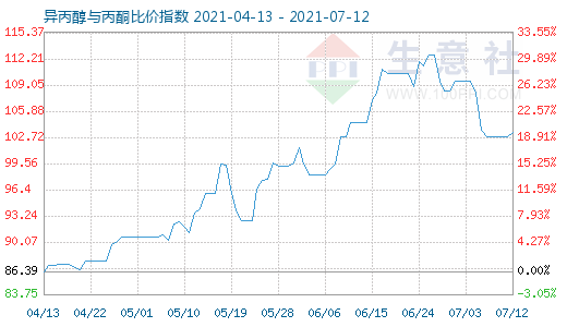 7月12日異丙醇與丙酮比價指數(shù)圖