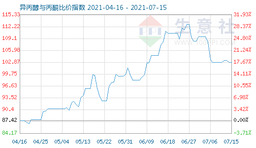 7月15日異丙醇與丙酮比價(jià)指數(shù)圖