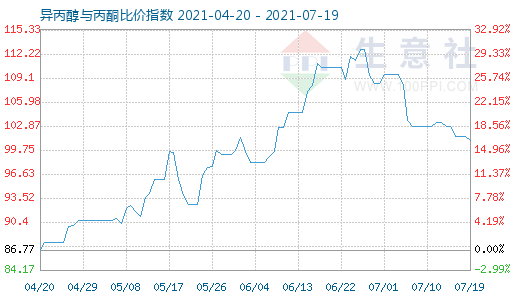 7月19日異丙醇與丙酮比價指數(shù)圖