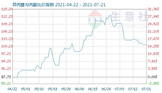 7月21日異丙醇與丙酮比價指數圖