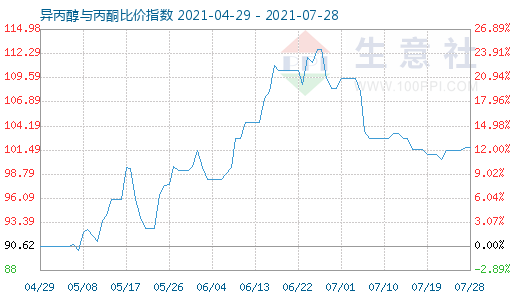7月28日異丙醇與丙酮比價(jià)指數(shù)圖