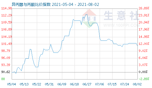 8月2日異丙醇與丙酮比價指數(shù)圖