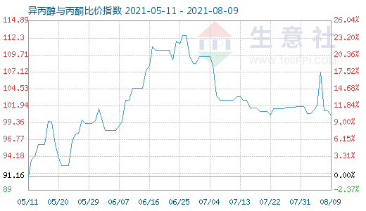 8月9日異丙醇與丙酮比價(jià)指數(shù)圖