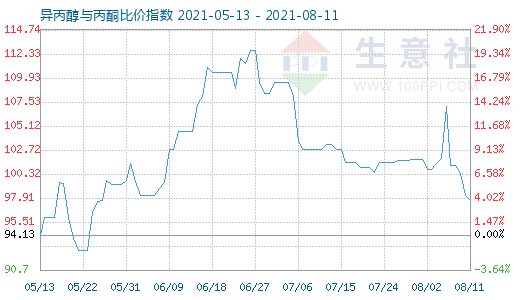 8月11日異丙醇與丙酮比價指數(shù)圖