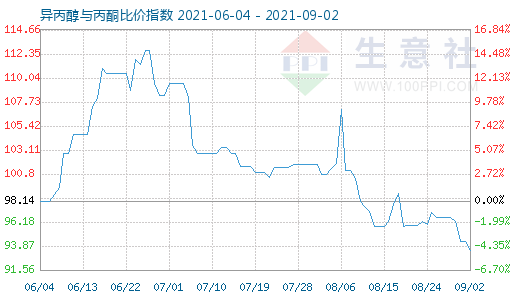 9月2日異丙醇與丙酮比價(jià)指數(shù)圖