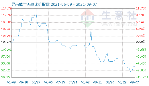 9月7日異丙醇與丙酮比價指數圖