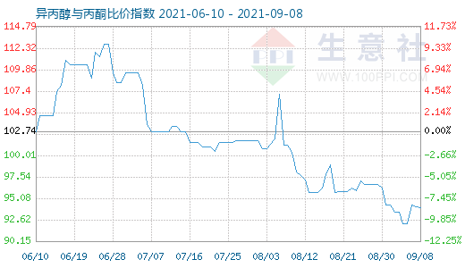 9月8日異丙醇與丙酮比價指數圖