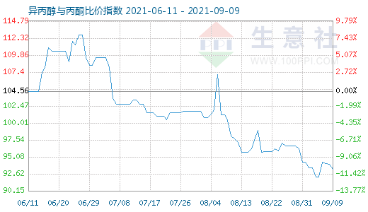 9月9日異丙醇與丙酮比價(jià)指數(shù)圖