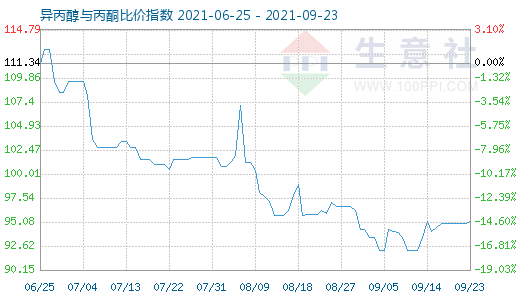 9月23日異丙醇與丙酮比價(jià)指數(shù)圖