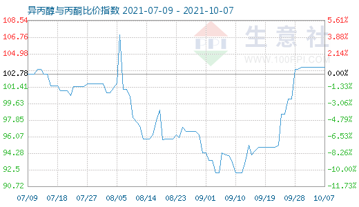 10月7日異丙醇與丙酮比價指數圖