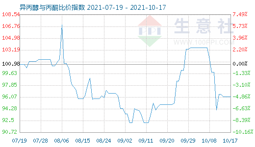 10月17日異丙醇與丙酮比價指數圖