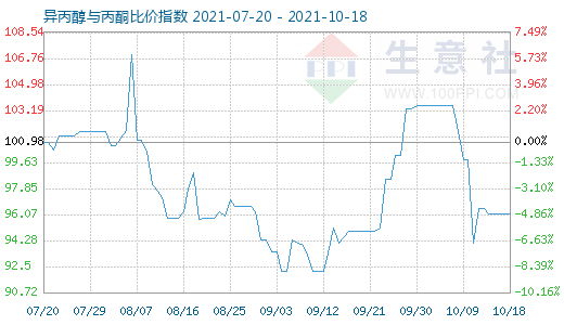 10月18日異丙醇與丙酮比價指數圖
