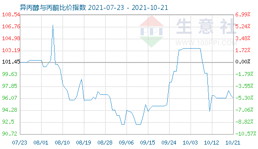 10月21日異丙醇與丙酮比價指數圖