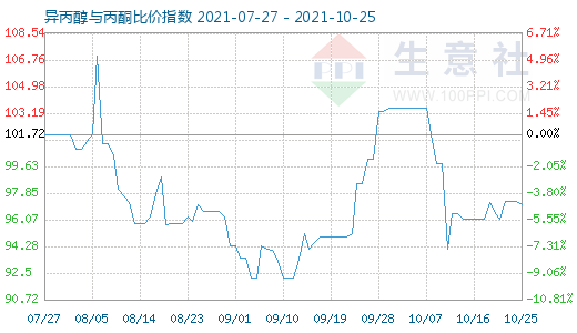 10月25日異丙醇與丙酮比價(jià)指數(shù)圖
