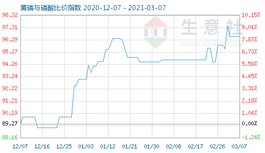 3月7日黃磷與磷酸比價指數圖