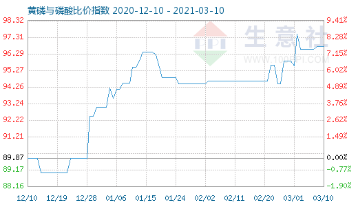 3月10日黃磷與磷酸比價指數(shù)圖