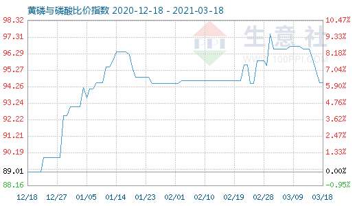 3月18日黃磷與磷酸比價(jià)指數(shù)圖