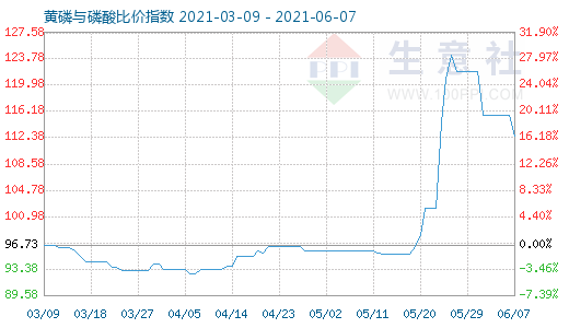 6月7日黃磷與磷酸比價指數(shù)圖
