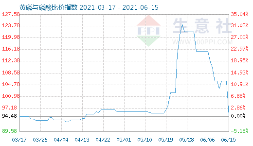 6月15日黃磷與磷酸比價指數圖